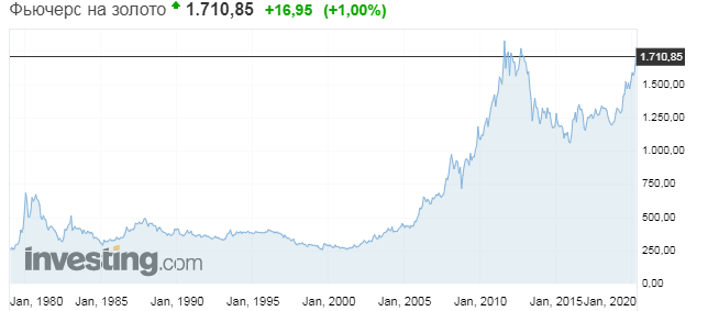 посмотрите как золото стремительно росло в 2008-2011 и 2020