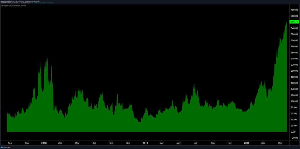 Данные Bitfinex для ETH/USD. Изображение предоставлено Джошем Олшевичем