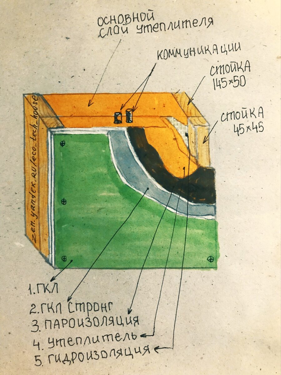 Этот пирог стены описан подробно в нашей прошлой статье (ссылка в конце)