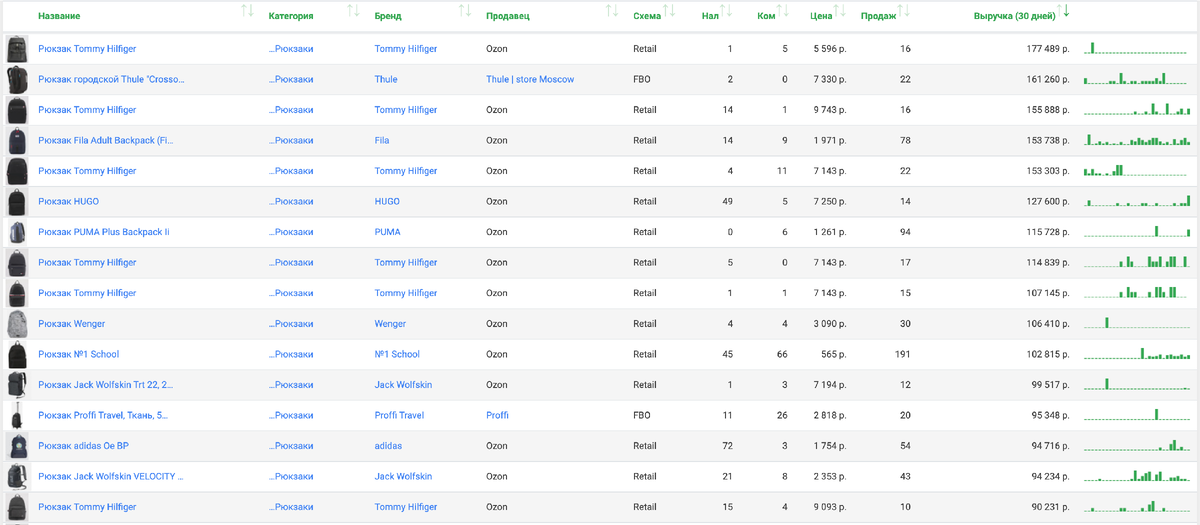 Продажи рюкзаков на Ozon