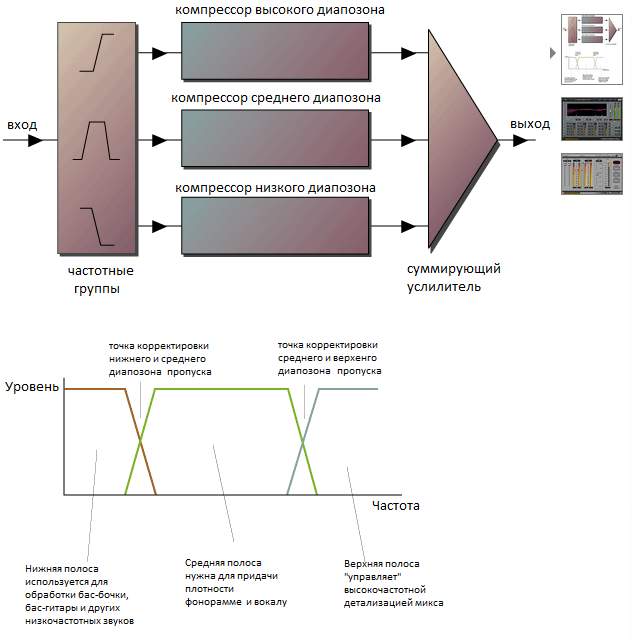 Принципиальная схема работы многополосного компрессора