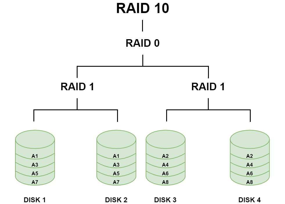 Схематичная реализация RAID-массивов
