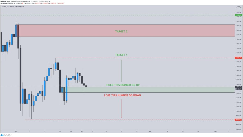 «10.4K-10.5K продолжает держаться. BTC »