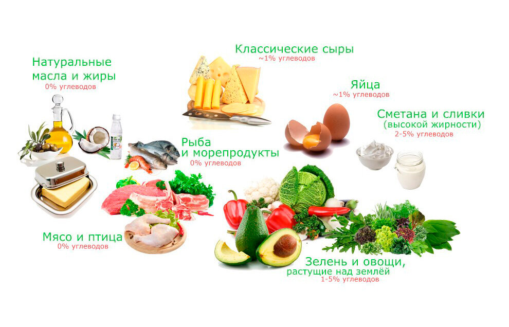 Список продуктов для диеты