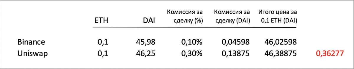 Рис 2. Сравнение курса в паре ETH/DAI