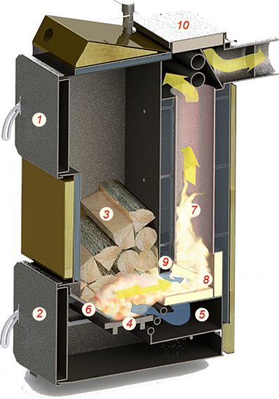 Схема котла Таймень 
Особое внимание здесь стоит уделить фирменной конструкции керамической камеры и встречному методу подачи воздуха - всё это обеспечивает высокоэффективное сжигание топлива и  их пиролизных газов как на малой мощности в 4 кВт, так и на максимальной мощности в 15 кВт. хема Таймень, Принцип работы.
1 — загрузочная дверь
2 — зольниковая дверь
3 — топливо (дрова)
4 —  горизонтальный колосник (имеет два положения, сухие/влажные дрова)
5 — камера первичного воздуха
6 — наклонный пережим
7 — топка
8 — керамическая камера дожига
9 — вторичный воздух
10 —  люк для чистки котла