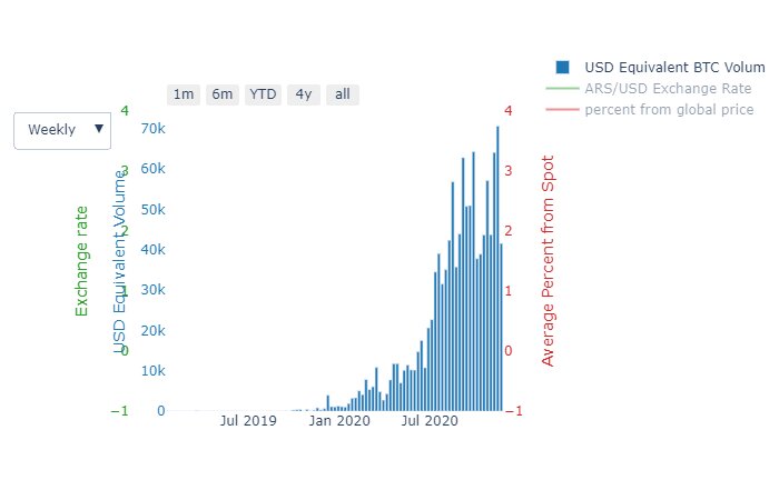 Объем торгов BTC на бирже Paxful (Аргентина). Изображение: Полезные тюльпаны