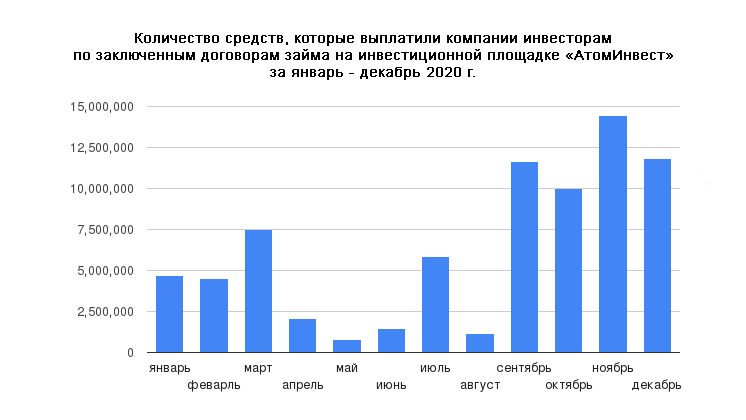 Количество выплаченных инвесторам средств на площадке "АтомИнвест" за апрель - декабрь 2020 г. (по состоянию на 30.12.2020 г.).