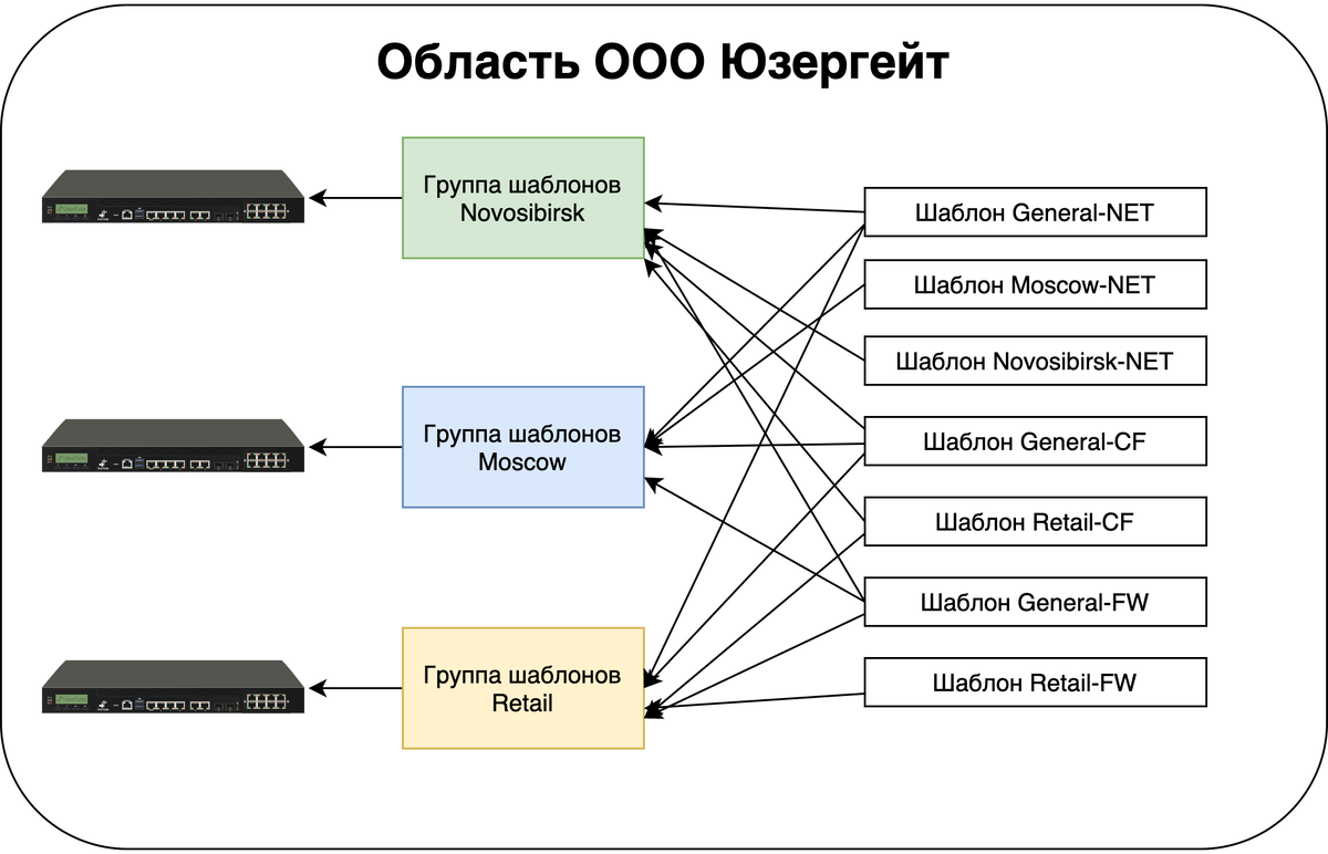 Внутри каждой управляемой области настройки и правила создаются в шаблонах и группах шаблонов.