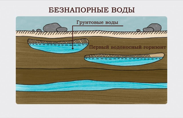 Грунтовые воды — чем опасны и как с ними бороться