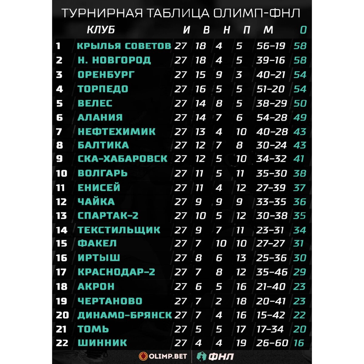 Фк краснодар турнирная таблица: найдено 82 картинок