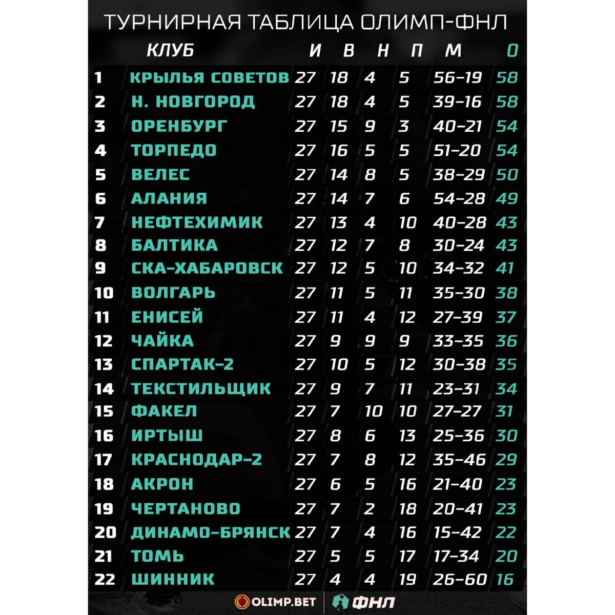 В чемпионате ФНЛ 2014/2015 после 13 туров троевластие! - Fanat1k.ru