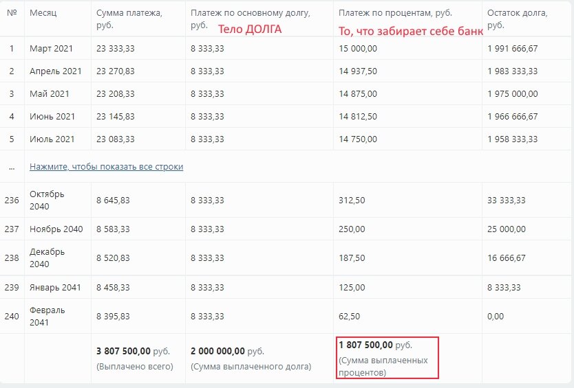 Дифференцированный график платежей