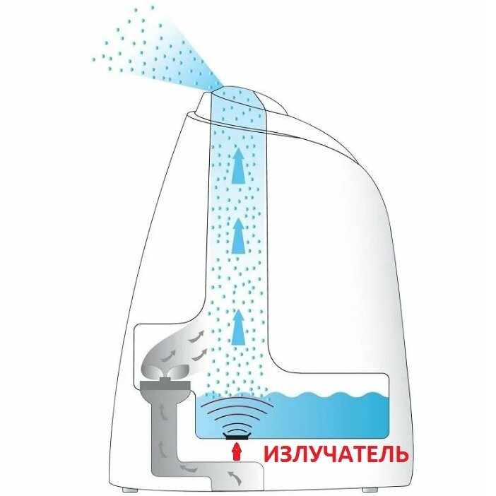 Принцип работы ультразвукового увлажнителя.