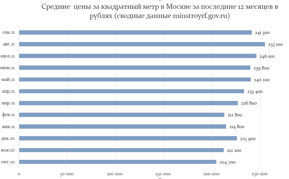 Вот так выглядят средние цены за прошедший год в Москве на новостройки. Как видите, прошлый месяц Москва закончила на отметке 241 300 за м2. Много это или мало - решать каждому, но цифры таковы.