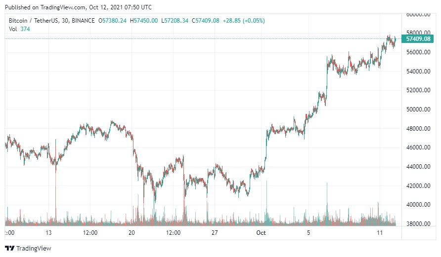 График bitcoin. Источник: TradingView