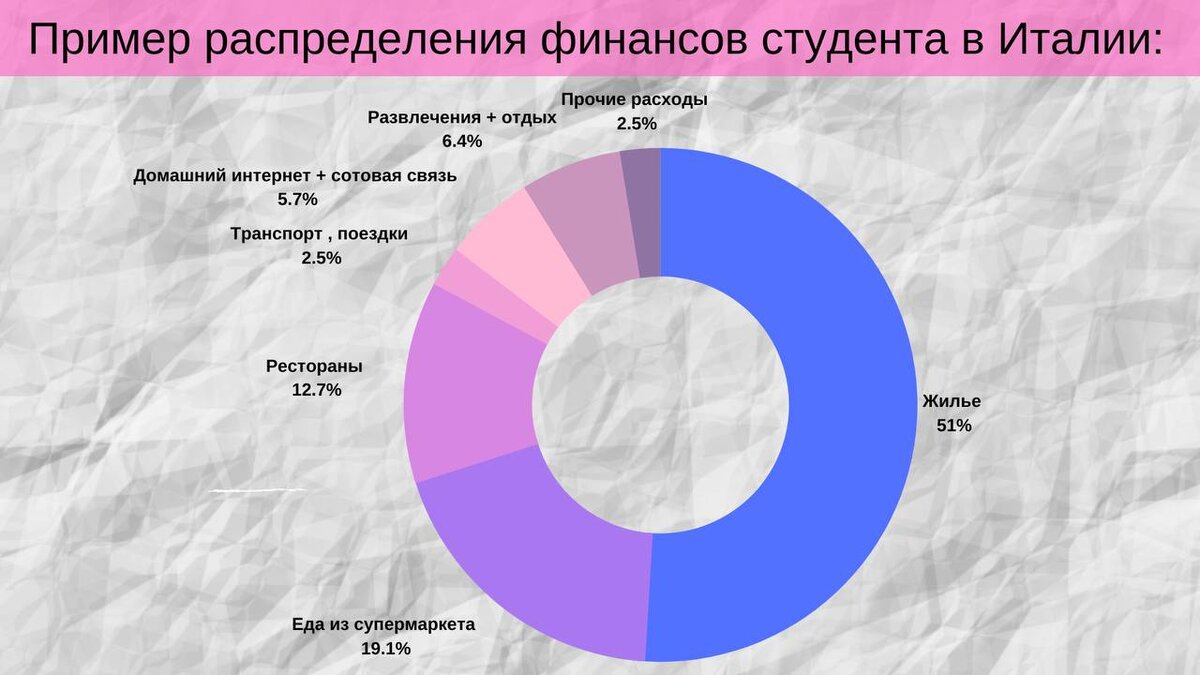 Расходы студента в Италии