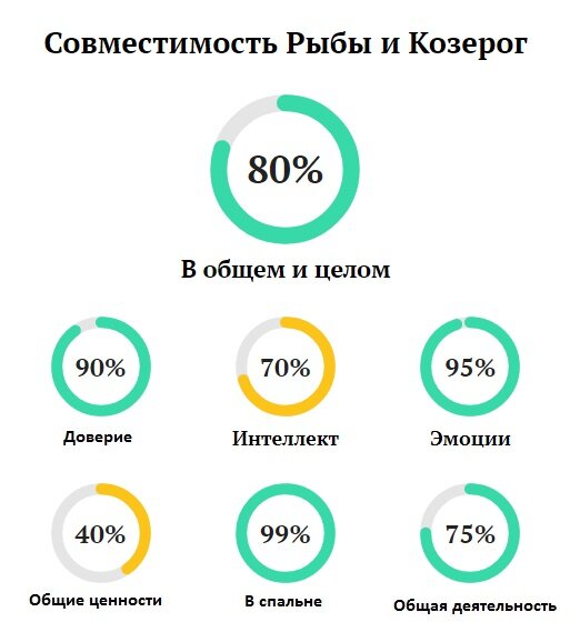 Мужчина-Козерог и женщина-Рыба: совместимость в любви, сексе, постели, дружбе - 24СМИ