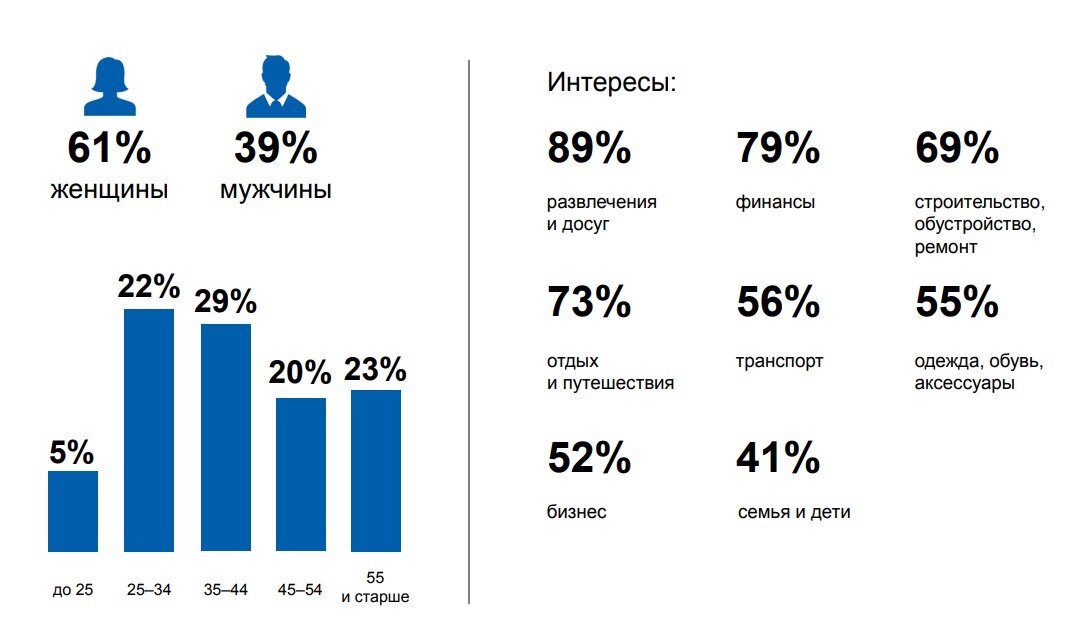 Портрет клиента одного из интернет-порталов города