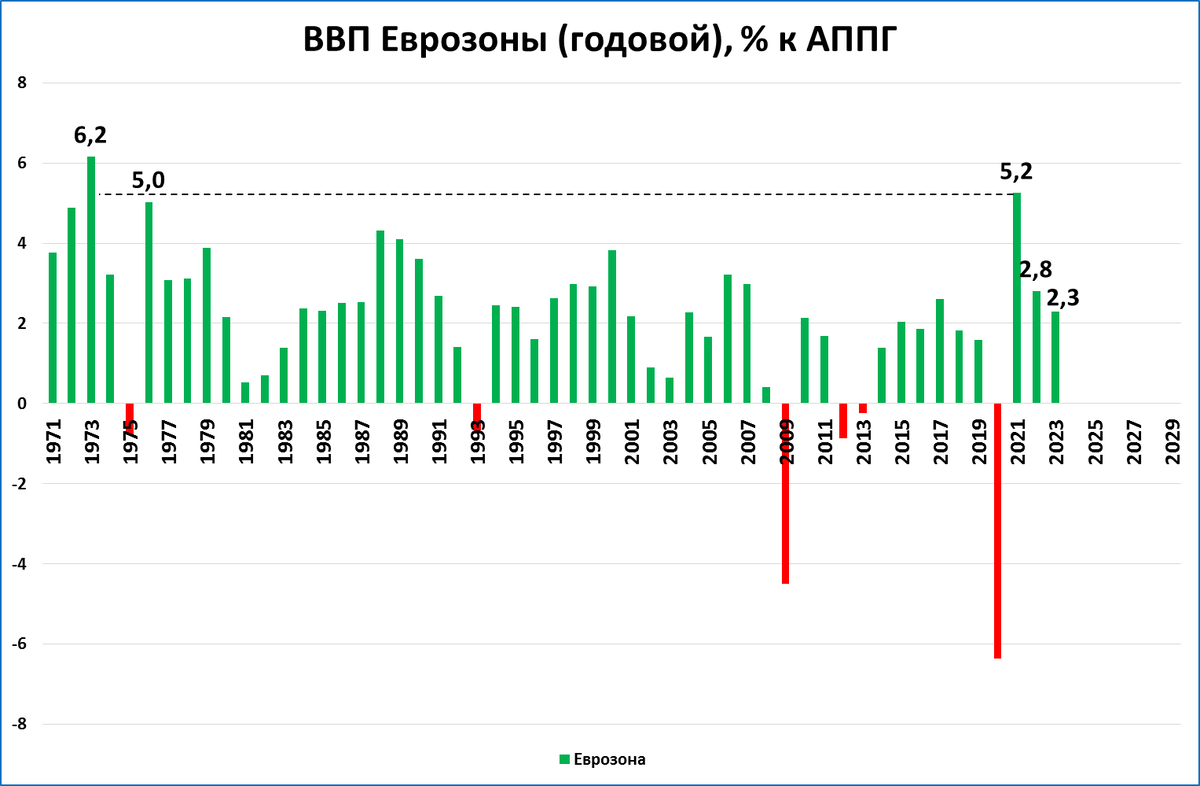 Экономические прогнозы 2023