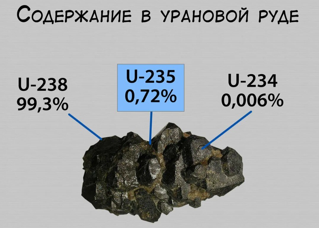 На рисунке представлена цепочка превращений радиоактивного урана 238 в стабильный свинец 206