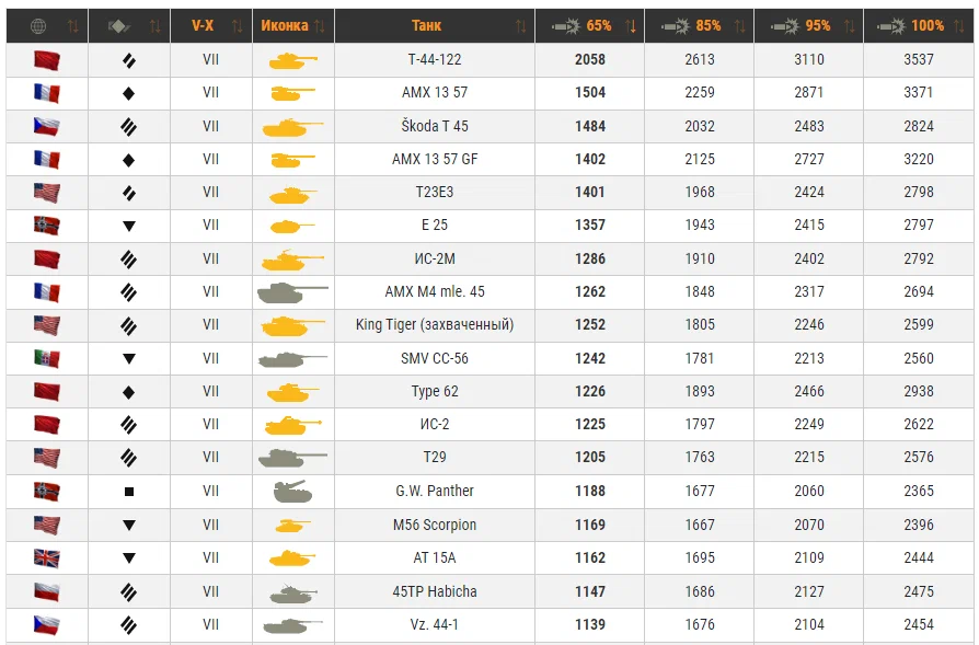 Статистика по Отметкам по VII уровню