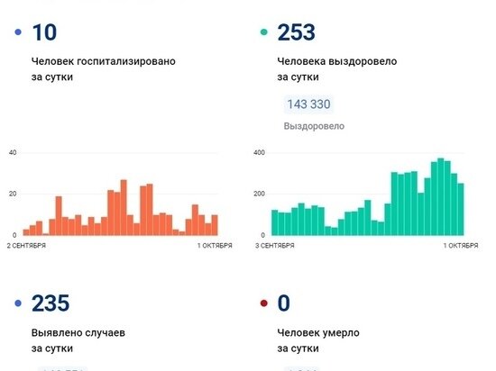     Фото: стопкоронавирус.рф