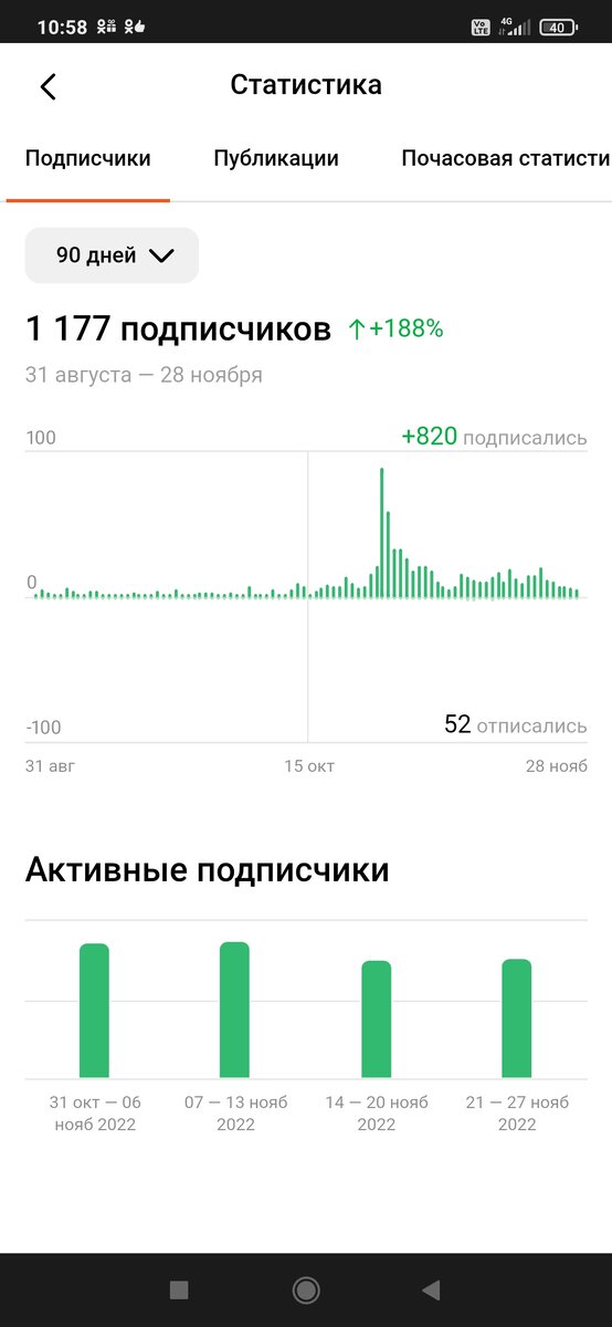 Подписчики и Активные подписчики