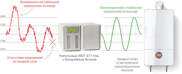 ИБП для твердотопливного котла отопления