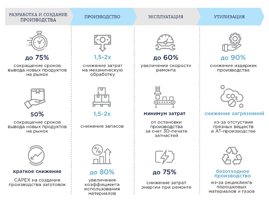 Индустриальные эффекты от внедрения аддитивных технологий. Изображение 3dtoday.ru