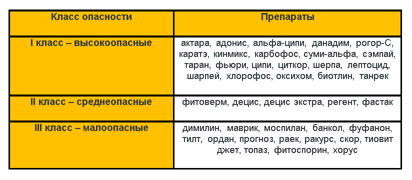 Класс опасности инсектицидов для человека. Класс опасности для пчел. Класс опасности пестицидов для пчел. 3 Класс опасности для пчел. Инсектицид 3 класс опасности для пчел.