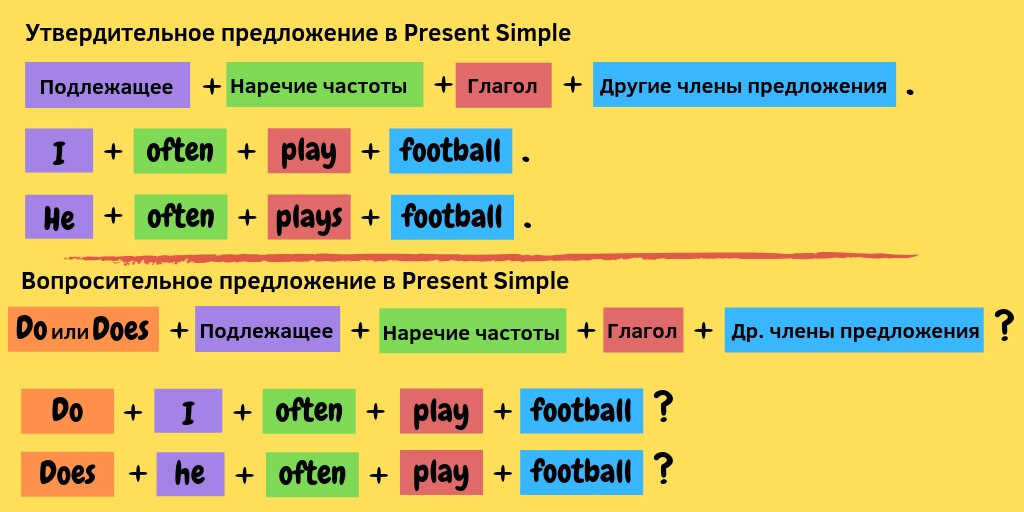 Составить предложения на английском языке 4 класс. Схема построения общих вопросов в present simple. Present simple образование утвердительной формы. Present simple порядок слов в предложении. Схема построения презент Симпл.