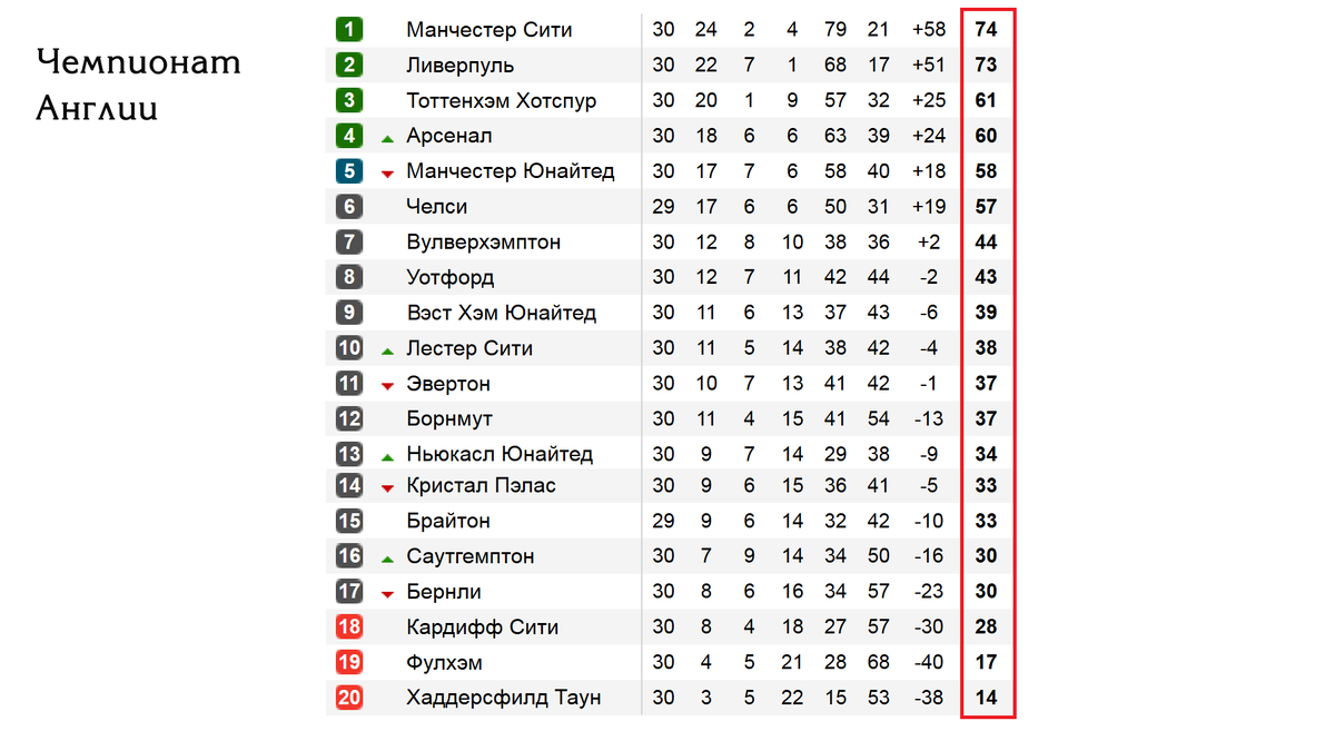 Чемпионат Англии. АПЛ. 26 тур. Результаты, Таблица. Расписание. Манчестер Сити -