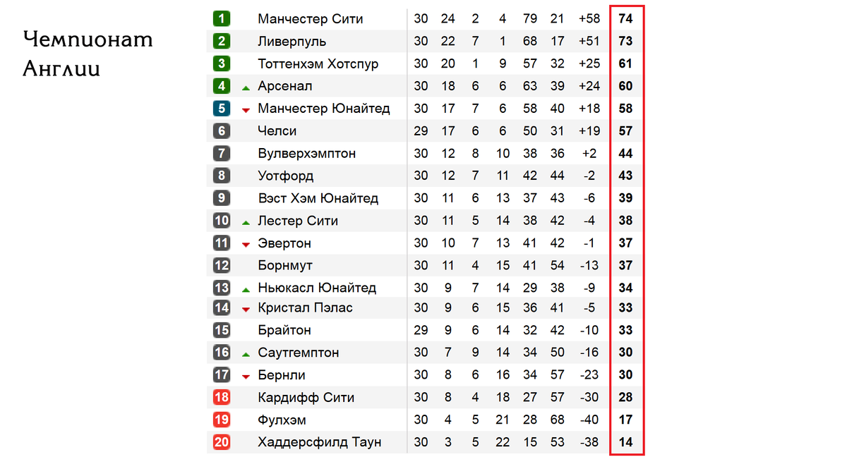 Футбол. Чемпионат Англии. АПЛ. 30 тур. Результаты, Таблица. Расписание. Арсенал  Манчестер Юнайтед. | Алекс Спортивный * Футбол | Дзен