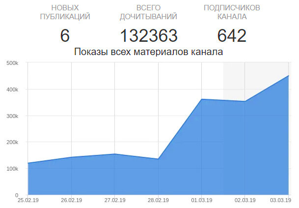 Итоги предыдущей недели 25.02 - 03.03.2019 