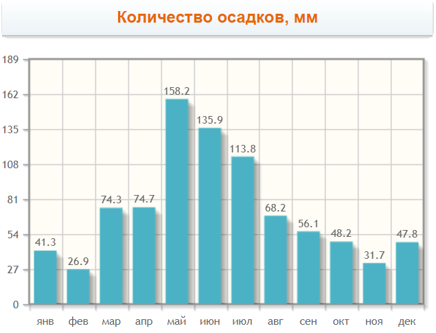 Схема осадков краснодар