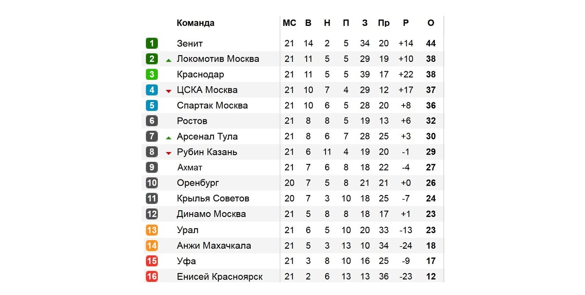 Рпл таблица и результаты расписание на сегодня