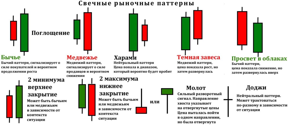 Паттерны форекс в картинках с описанием