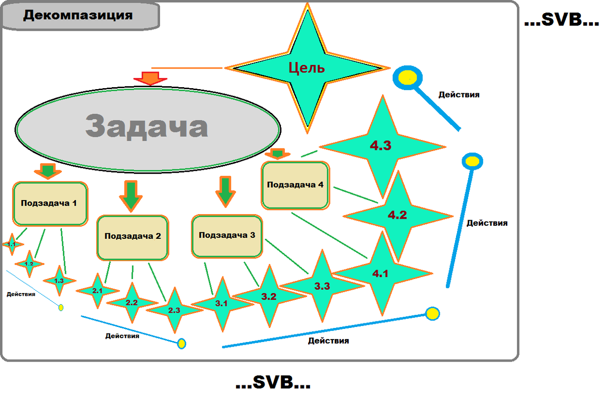 Декомпозиция цели. | ...SVB... | Дзен