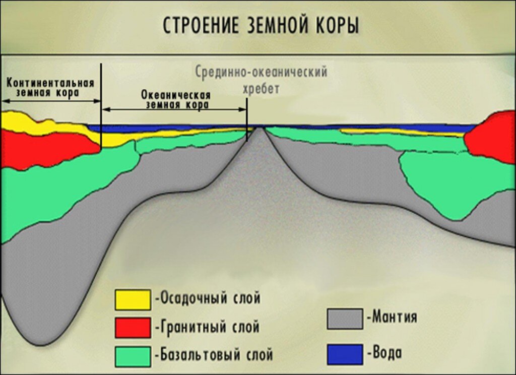 Строение земной коры