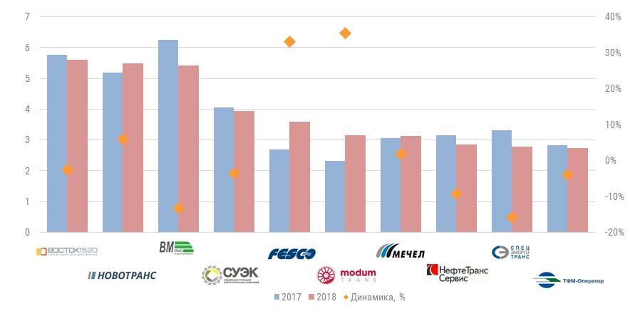 Наиболее активно наращивали грузооборот АО «ПТК» (на 31,7%), «ВМ-Транс» (на 33,1%), ГК «РТК»(20,2%). ООО «Модум-Транс» в 2018 г. нарастило грузооборот в 6 раз до 83,3 млрд т-км. 