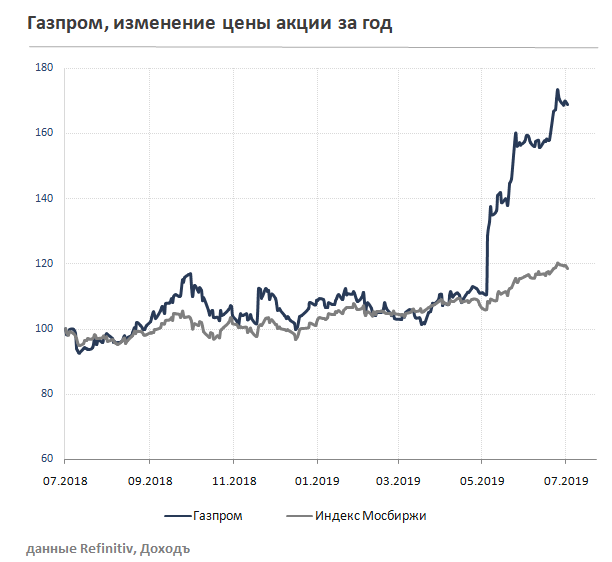 Котировки акций Газпрома. Динамика акций Газпрома. Курс акций Газпрома.