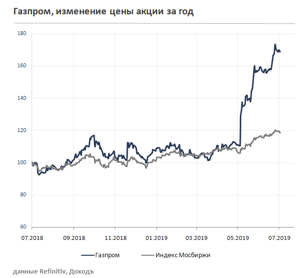 Сколько нужно акций газпрома