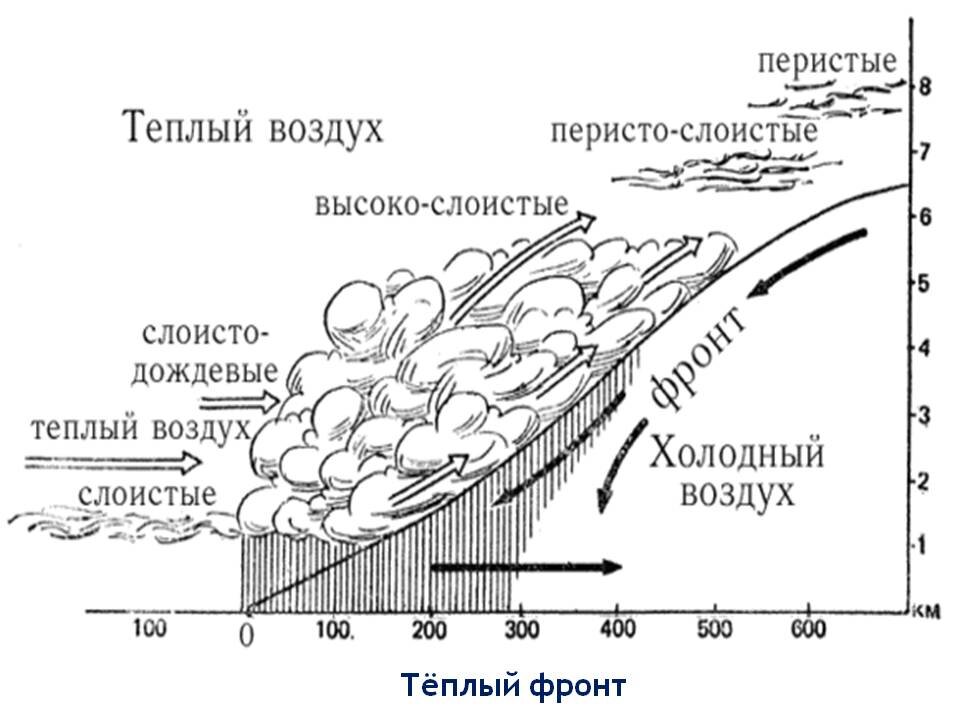 Прохождение теплого фронта. Вертикальный разрез теплого фронта. Теплый фронт схема. Холодный воздух. Схема вертикального разреза теплого фронта.