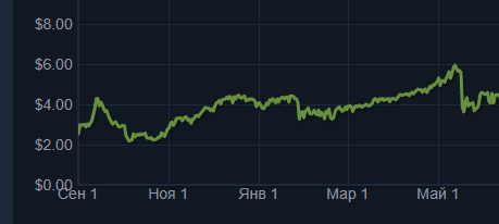 Старт продаж: 2 $; Через год: 4.8 $
