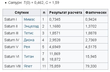 Правило тициуса боде презентация