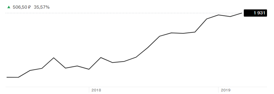 График ETF RUSE