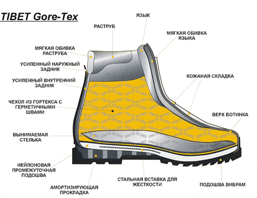 Мягкие части. La Sportiva Tibet ботинки. Строение треккинговых ботинок. Конструкция обуви. Строение ботинка.