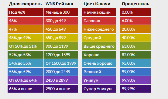 Какой цвет должен быть 2024. Таблица вн8. Цвета по Вн 8. Wn8 цветовая градация. Таблица wn8.