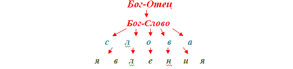 Схема появления слов и явлений